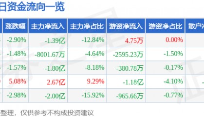 股票行情快报：巨轮智能（002031）4月28日主力资金净卖出1.39亿元