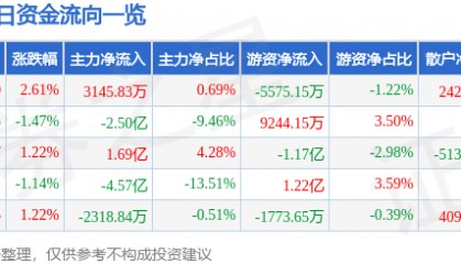 股票行情快报：歌尔股份（002241）2月27日主力资金净买入3145.83万元