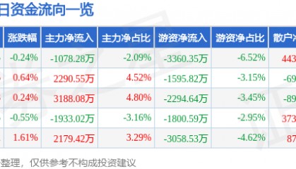 股票行情快报：中金黄金（600489）3月11日主力资金净卖出1078.28万元