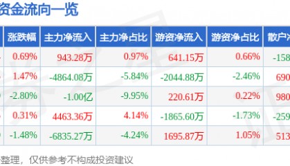 股票行情快报：北大荒（600598）4月22日主力资金净买入943.28万元