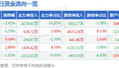 股票行情快报：三博脑科（301293）5月22日主力资金净卖出4579.61万元