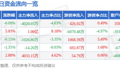 股票行情快报：长春高新（000661）3月17日主力资金净卖出4020.03万元