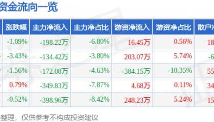 股票行情快报：獐子岛（002069）3月31日主力资金净卖出198.22万元