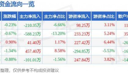 股票行情快报：两面针（600249）10月16日主力资金净卖出210.35万元