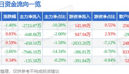 股票行情快报：保变电气（600550）6月18日主力资金净卖出2715.07万元