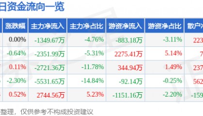 股票行情快报：浙大网新（600797）7月7日主力资金净卖出1349.67万元