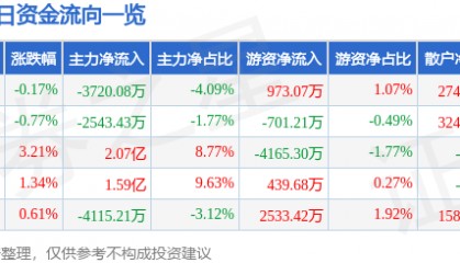 股票行情快报：中国神华（601088）11月20日主力资金净卖出3720.08万元