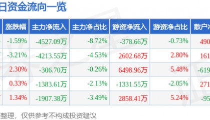 股票行情快报：有研新材（600206）1月13日主力资金净卖出4527.09万元
