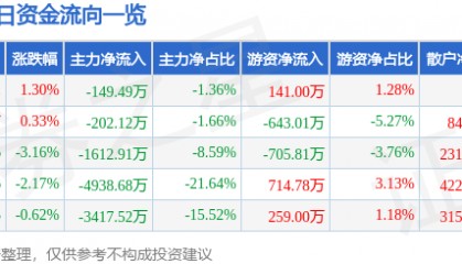 股票行情快报：中信国安（000839）3月4日主力资金净卖出149.49万元
