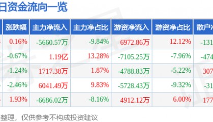 股票行情快报：宁波银行（002142）2月10日主力资金净卖出5660.57万元