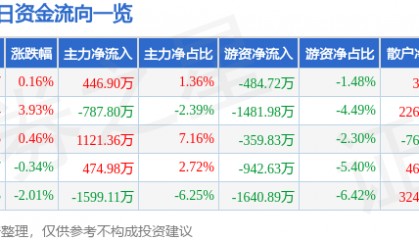 股票行情快报：中科金财（002657）4月22日主力资金净买入446.90万元