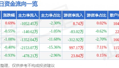 股票行情快报：中联重科（000157）4月30日主力资金净卖出1052.45万元