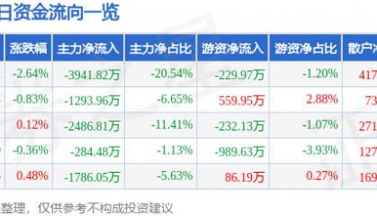 股票行情快报：大唐电信（600198）1月22日主力资金净卖出3941.82万元