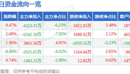 股票行情快报：光大银行（601818）6月24日主力资金净卖出4323.31万元