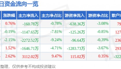 股票行情快报：南京熊猫（600775）3月11日主力资金净卖出160.78万元
