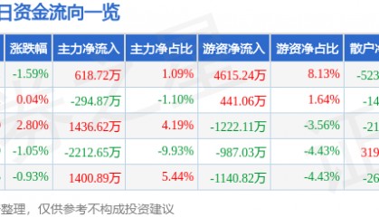 股票行情快报：三博脑科（301293）5月21日主力资金净买入618.72万元