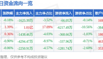 股票行情快报：华泰证券（601688）5月30日主力资金净卖出1625.39万元
