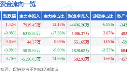 股票行情快报：万科Ａ（000002）4月3日主力资金净买入7919.45万元
