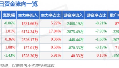 股票行情快报：川投能源（600674）4月29日主力资金净买入1531.66万元