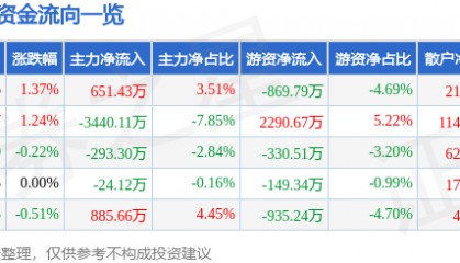 股票行情快报：北大荒（600598）1月24日主力资金净买入651.43万元