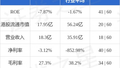 康健国际医疗(03886.HK)股东将股票存入香港上海汇丰银行 存仓市值4.73亿港元