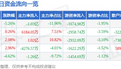 股票行情快报：舍得酒业（600702）11月22日主力资金净卖出1.03亿元