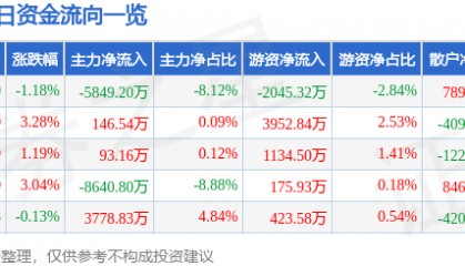 股票行情快报：宁波银行（002142）1月9日主力资金净卖出5849.20万元