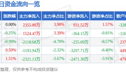 股票行情快报：光大银行（601818）6月9日主力资金净买入2355.88万元