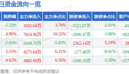 股票行情快报：奥普光电（002338）8月21日主力资金净买入1935.64万元