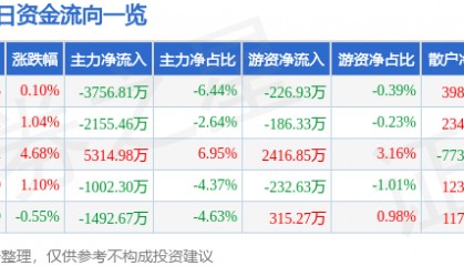 股票行情快报：西安饮食（000721）3月3日主力资金净卖出3756.81万元