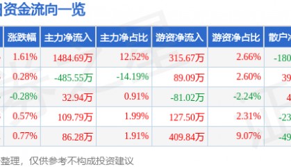 股票行情快报：全聚德（002186）7月1日主力资金净买入1484.69万元