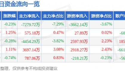 股票行情快报：中国神华（601088）1月17日主力资金净卖出7279.72万元