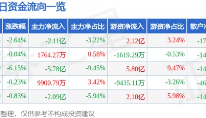 股票行情快报：寒武纪（688256）3月21日主力资金净卖出2.11亿元