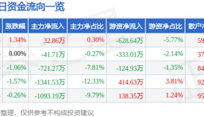 股票行情快报：大众公用（600635）1月24日主力资金净买入32.86万元