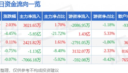 股票行情快报：歌尔股份（002241）3月14日主力资金净买入3021.65万元