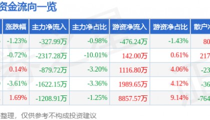 股票行情快报：北大荒（600598）2月28日主力资金净卖出327.99万元