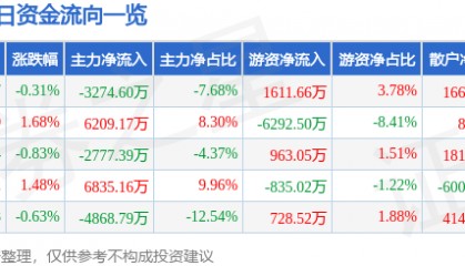 股票行情快报：浙大网新（600797）7月18日主力资金净卖出3274.60万元