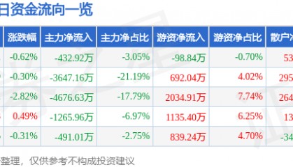 股票行情快报：高新发展（000628）6月12日主力资金净卖出432.92万元