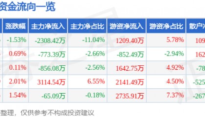 股票行情快报：老百姓（603883）4月16日主力资金净卖出2308.42万元