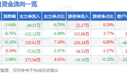 股票行情快报：全聚德（002186）6月19日主力资金净卖出30.21万元