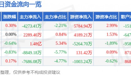 股票行情快报：美的集团（000333）11月26日主力资金净卖出4273.41万元