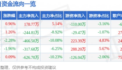 股票行情快报：全聚德（002186）5月27日主力资金净买入178.77万元