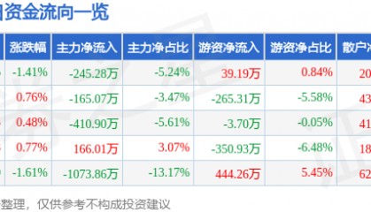 股票行情快报：全聚德（002186）5月9日主力资金净卖出245.28万元