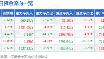 股票行情快报：中信国安（000839）2月20日主力资金净卖出660.23万元
