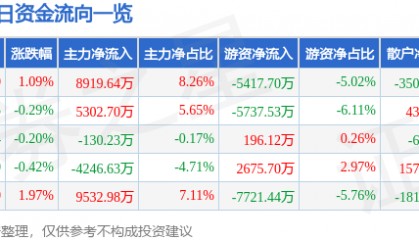 股票行情快报：迈瑞医疗（300760）1月20日主力资金净买入8919.64万元
