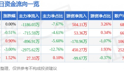 股票行情快报：保变电气（600550）5月14日主力资金净卖出1186.03万元