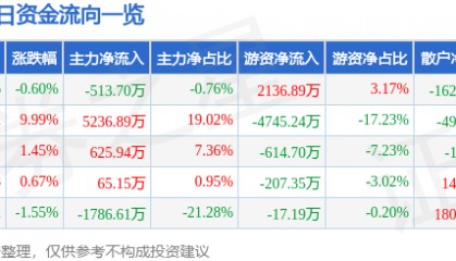 股票行情快报：南京熊猫（600775）5月7日主力资金净卖出513.70万元