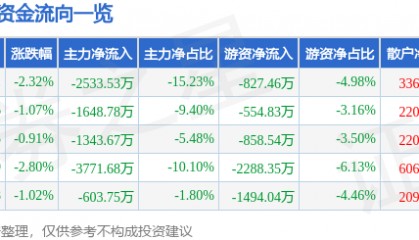 股票行情快报：黑芝麻（000716）4月28日主力资金净卖出2533.53万元