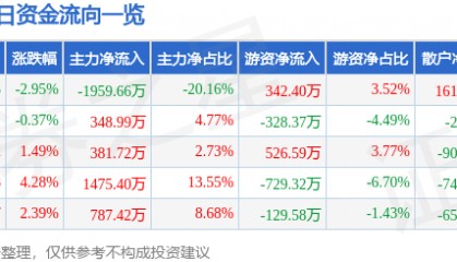 股票行情快报：中信国安（000839）5月9日主力资金净卖出1959.66万元