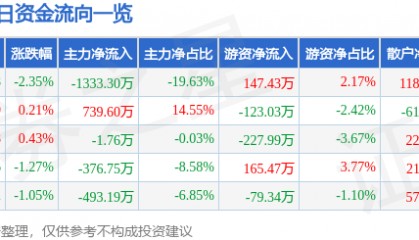 股票行情快报：长春燃气（600333）1月27日主力资金净卖出1333.30万元